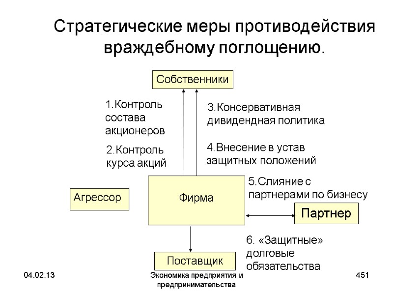 04.02.13 Экономика предприятия и предпринимательства 451 Стратегические меры противодействия враждебному поглощению. Фирма 04.02.13 Экономика предприятия и предпринимательства 451 Стратегические меры противодействия враждебному поглощению. Фирма